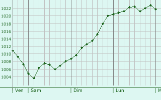 Graphe de la pression atmosphérique prévue pour Saint-Martin-du-Mont Graphe de la pression atmosphérique prévue pour Saint-Martin-du-Mont