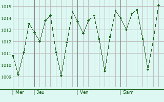 Graphe de la pression atmosphérique prévue pour Bezerros