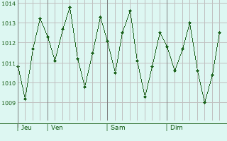 Graphe de la pression atmosphrique prvue pour Belm
