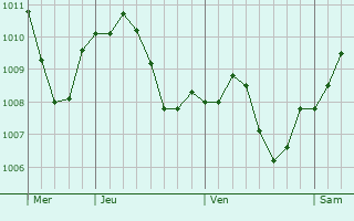 Graphe de la pression atmosphrique prvue pour Oedheim