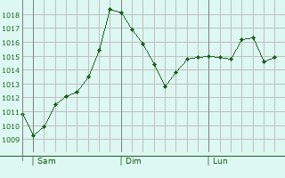 Graphe de la pression atmosphrique prvue pour Pianezza
