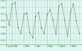 Graphe de la pression atmosphrique prvue pour Suchitoto