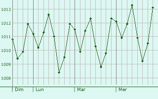 Graphe de la pression atmosphérique prévue pour Canindé
