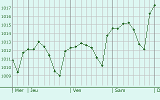 Graphe de la pression atmosphérique prévue pour Herrera