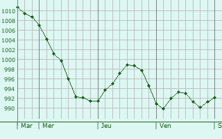 Graphe de la pression atmosphérique prévue pour La Jarne Graphe de la pression atmosphérique prévue pour La Jarne