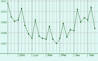 Graphe de la pression atmosphrique prvue pour Clemencia