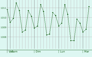 Graphe de la pression atmosphérique prévue pour Escalante