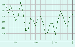 Graphe de la pression atmosphrique prvue pour Beeville
