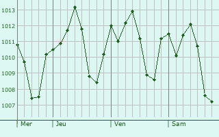 Graphe de la pression atmosphrique prvue pour Tamiahua