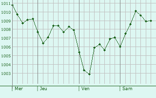Graphe de la pression atmosphérique prévue pour Willingshausen