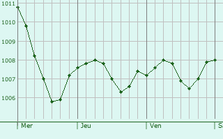Graphe de la pression atmosphrique prvue pour Neukirchen