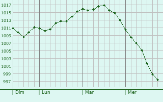 Graphe de la pression atmosphérique prévue pour Le Givre Graphe de la pression atmosphérique prévue pour Le Givre