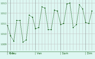 Graphe de la pression atmosphérique prévue pour Tigaon