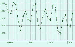 Graphe de la pression atmosphérique prévue pour Putatan