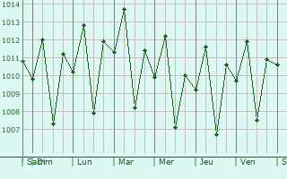 Graphe de la pression atmosphrique prvue pour Jaguaribe