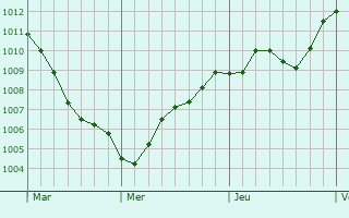 Graphe de la pression atmosphrique prvue pour Portogruaro
