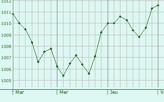Graphe de la pression atmosphrique prvue pour Urgnano