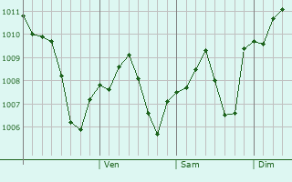 Graphe de la pression atmosphrique prvue pour Samsat