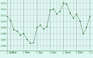Graphe de la pression atmosphrique prvue pour Sainte-Croix--Lauze