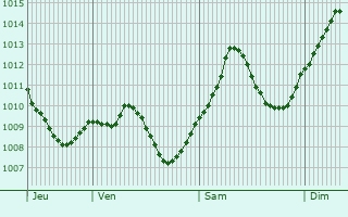 Graphe de la pression atmosphrique prvue pour Passau