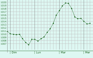 Graphe de la pression atmosphérique prévue pour Saint-Hilaire-en-Lignières Graphe de la pression atmosphérique prévue pour Saint-Hilaire-en-Lignières
