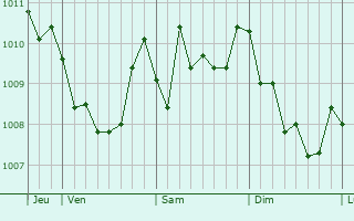 Graphe de la pression atmosphérique prévue pour Mesoraca