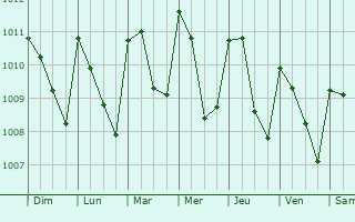 Graphe de la pression atmosphrique prvue pour Mapastepec