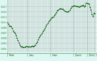Graphe de la pression atmosphrique prvue pour Sauvigny-le-Beural