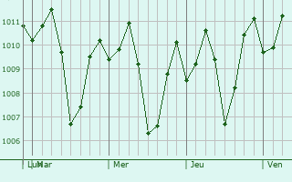 Graphe de la pression atmosphrique prvue pour Nagsaing