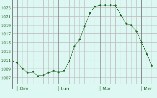 Graphe de la pression atmosphérique prévue pour Darmannes Graphe de la pression atmosphérique prévue pour Darmannes