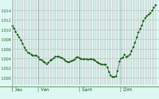 Graphe de la pression atmosphrique prvue pour Fontenay-de-Bossery