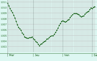 Graphe de la pression atmosphrique prvue pour Friedrichshagen