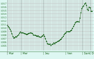 Graphe de la pression atmosphrique prvue pour Pldliac