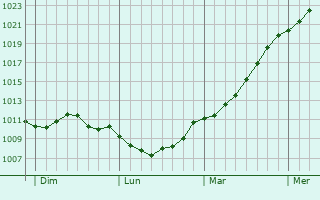 Graphe de la pression atmosphrique prvue pour Reinheim