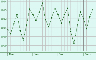 Graphe de la pression atmosphrique prvue pour Vicncia