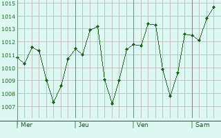 Graphe de la pression atmosphérique prévue pour Campos Sales