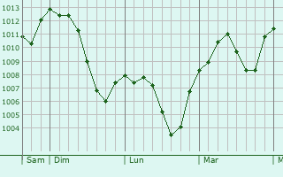 Graphe de la pression atmosphérique prévue pour Robbio