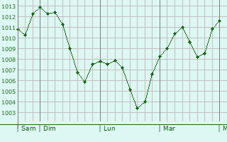Graphe de la pression atmosphérique prévue pour Trino