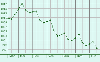Graphe de la pression atmosphrique prvue pour Nanchong