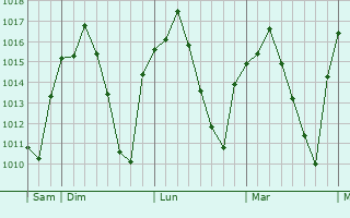 Graphe de la pression atmosphérique prévue pour Guadarrama
