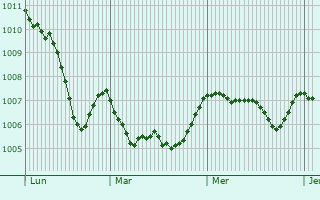 Graphe de la pression atmosphérique prévue pour Anagni