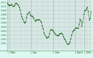Graphe de la pression atmosphrique prvue pour Manbij