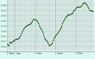Graphe de la pression atmosphrique prvue pour Philippsburg
