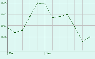 Graphe de la pression atmosphrique prvue pour Maracalagonis