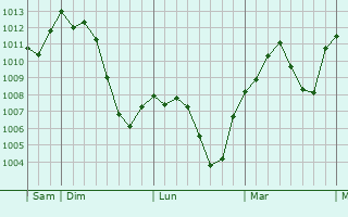 Graphe de la pression atmosphérique prévue pour Rosate