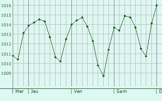 Graphe de la pression atmosphérique prévue pour Villafranca de los Barros