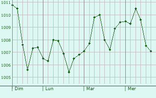 Graphe de la pression atmosphérique prévue pour Dera Nanak