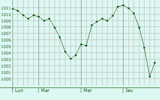 Graphe de la pression atmosphérique prévue pour Zyryanskoye