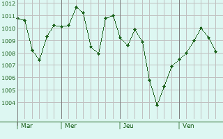 Graphe de la pression atmosphérique prévue pour Sarai Alamgir