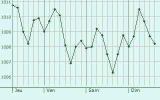 Graphe de la pression atmosphrique prvue pour Vicam